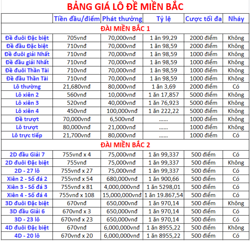 Bảng giá lô đề miền Bắc, miền Nam tại LD789